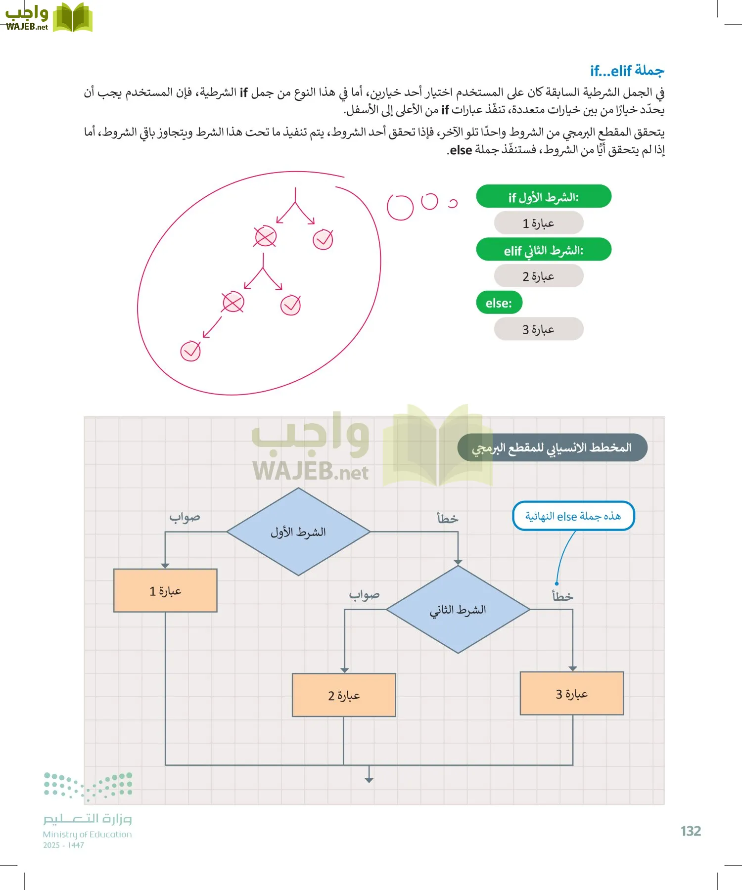 الحاسب وتقنية المعلومات page-132