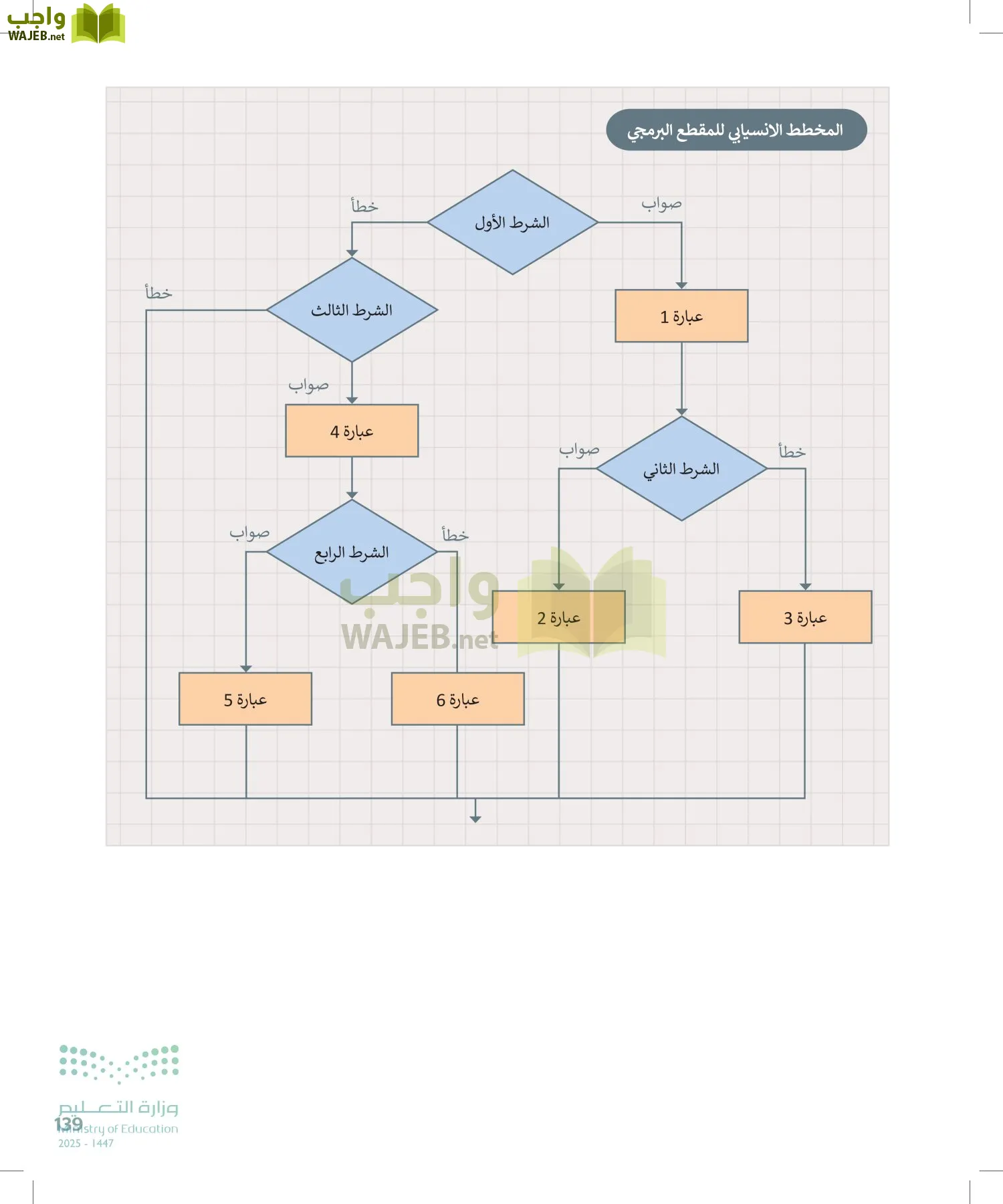 الحاسب وتقنية المعلومات page-139
