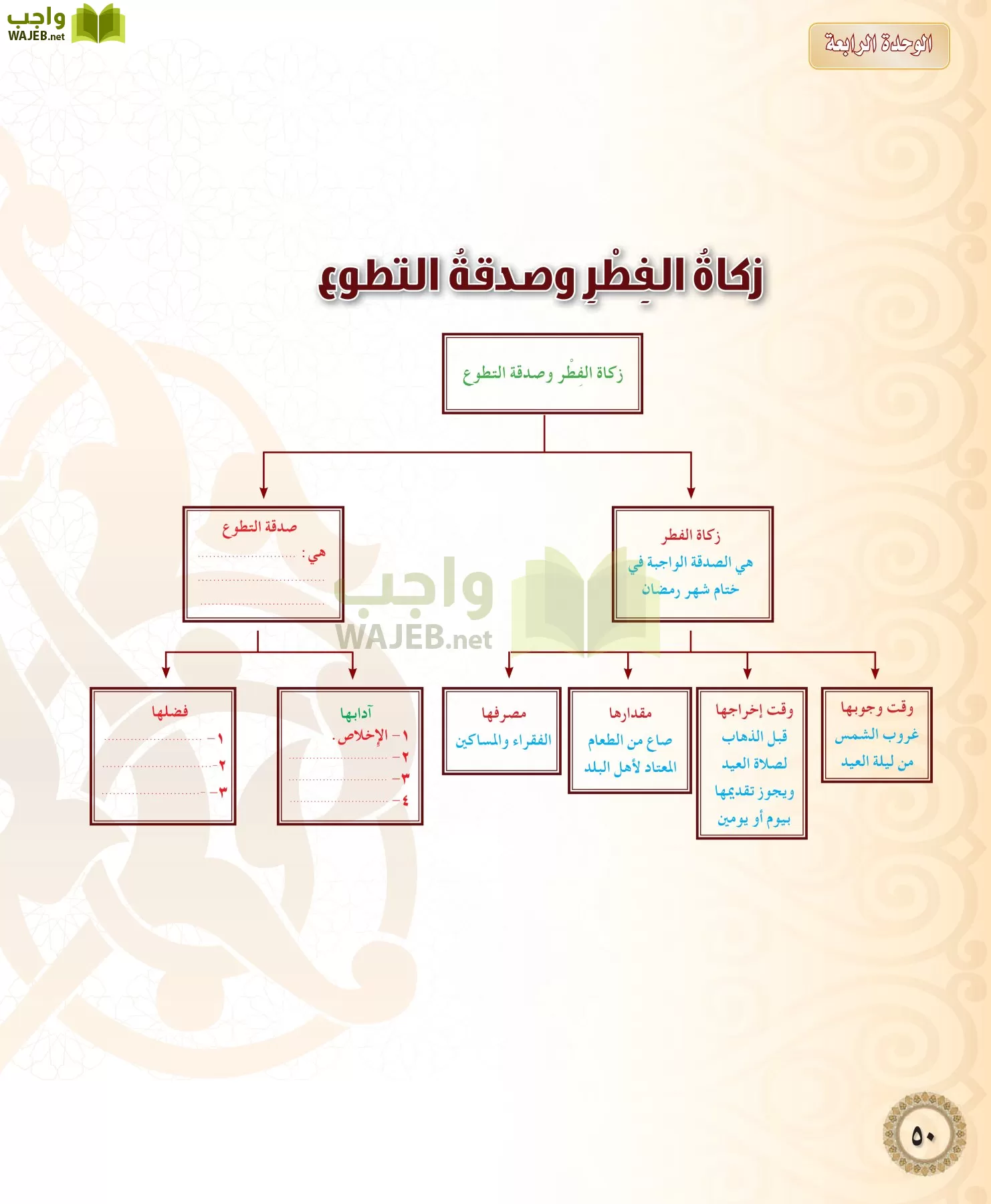 حل كتاب الفقه ثاني متوسط الفصل الاول الوحدة الخامسة فضل الصوم وشروط وجوبه واجب