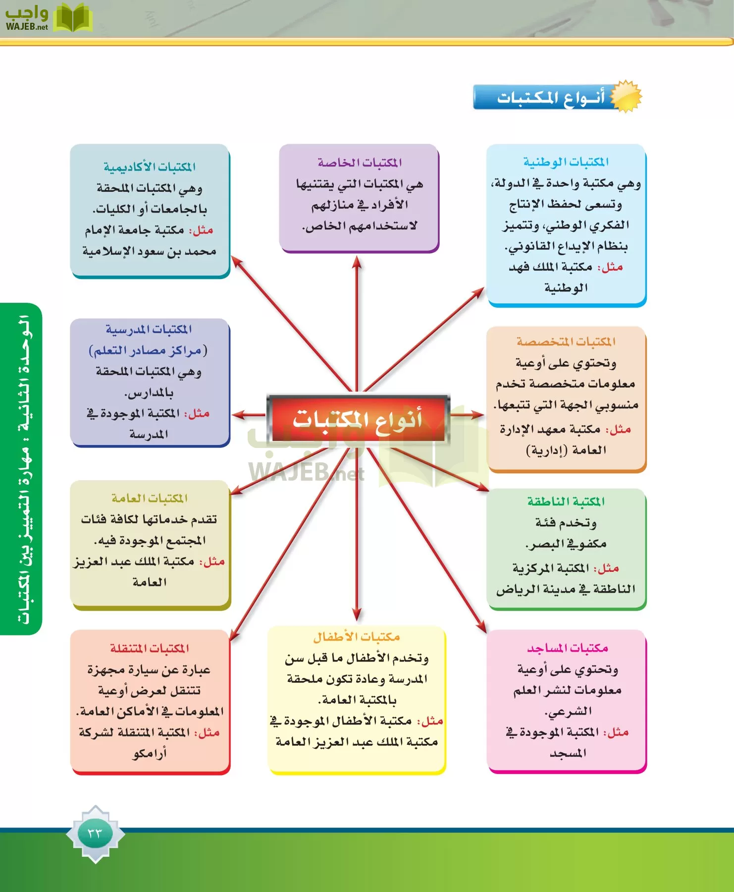 مهارات البحث مصادر التعلم مقررات page-33