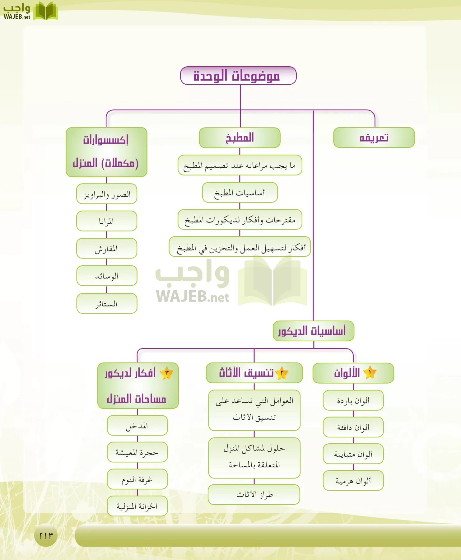 التربية الصحية والنسوية مقررات page-213