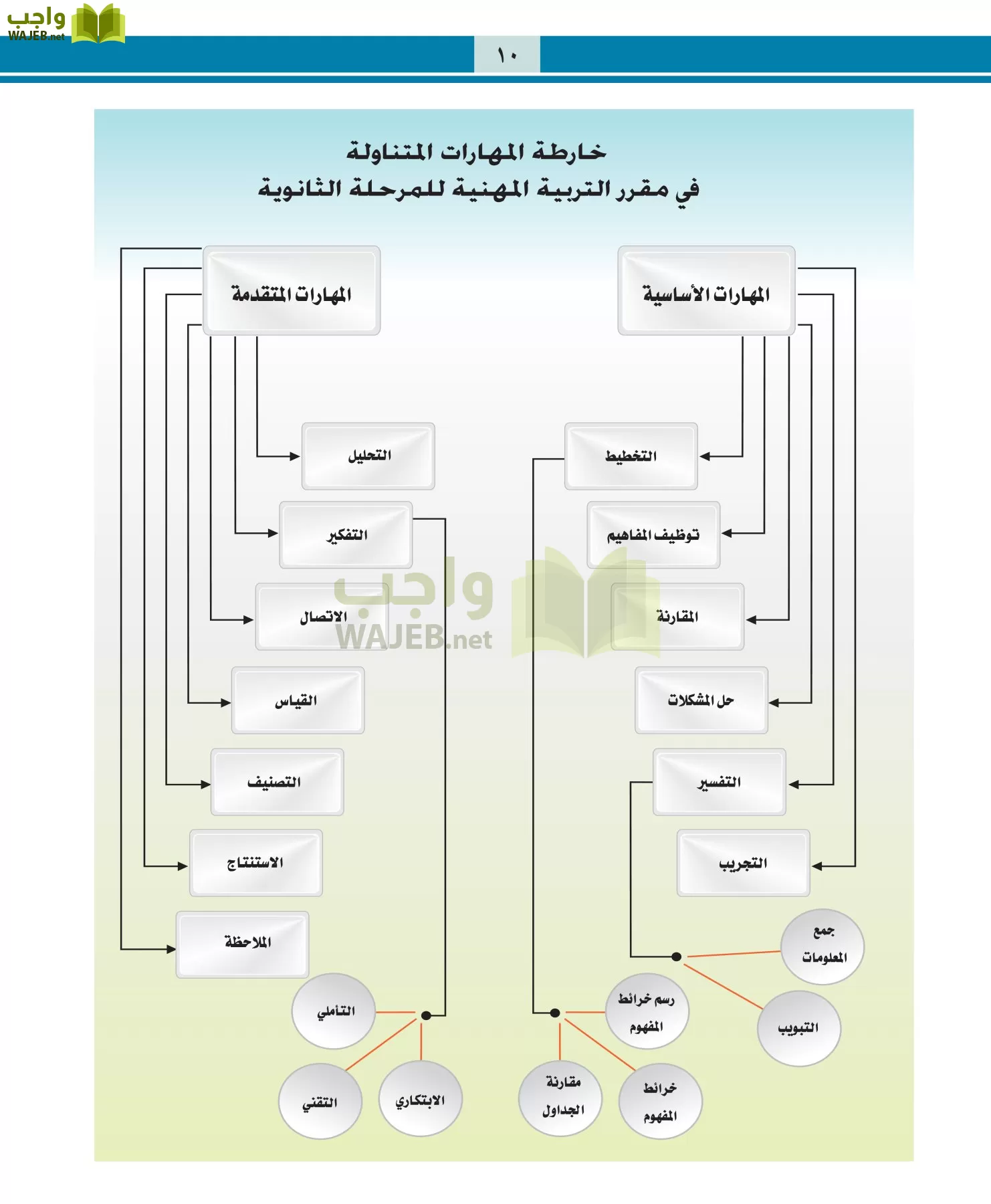 التربية المهنية مقررات page-10