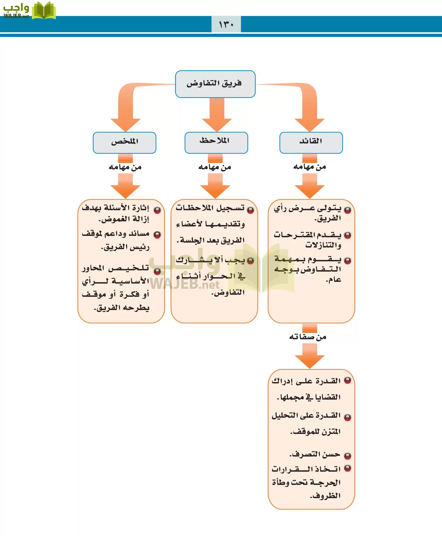 التربية المهنية مقررات page-130