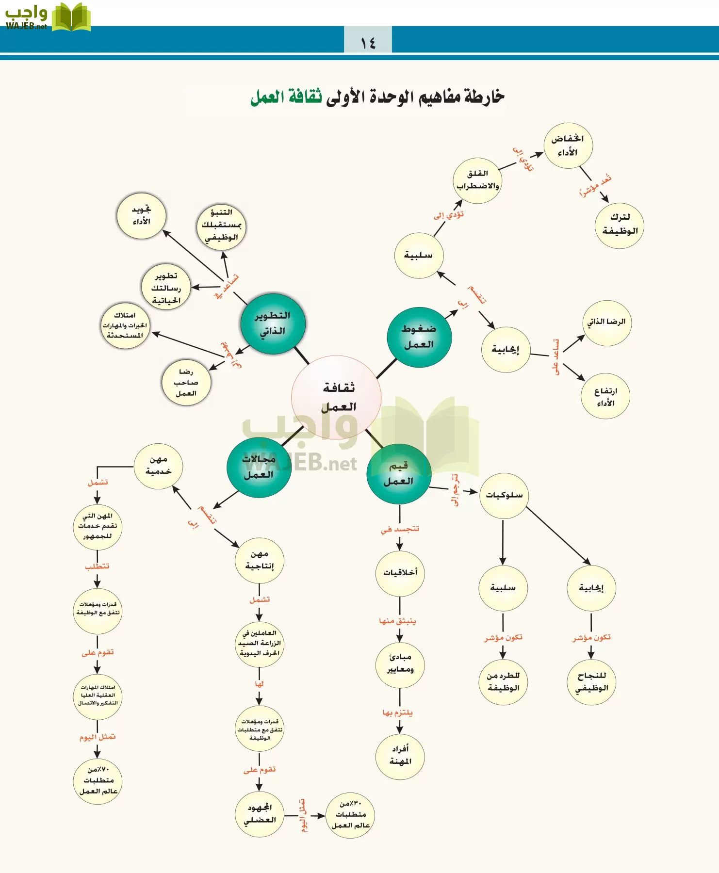 التربية المهنية مقررات page-14