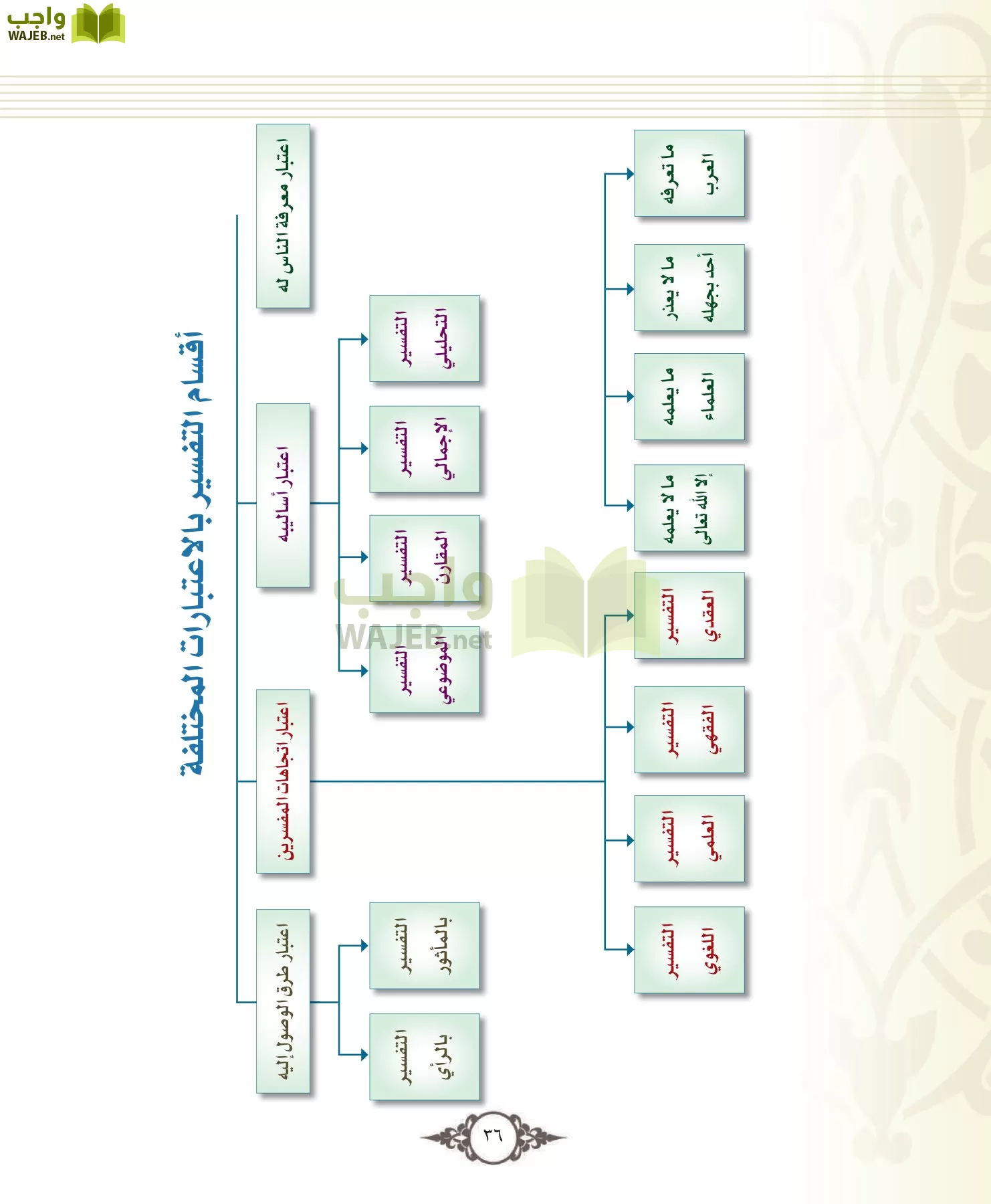 التفسير 1 مقررات page-36