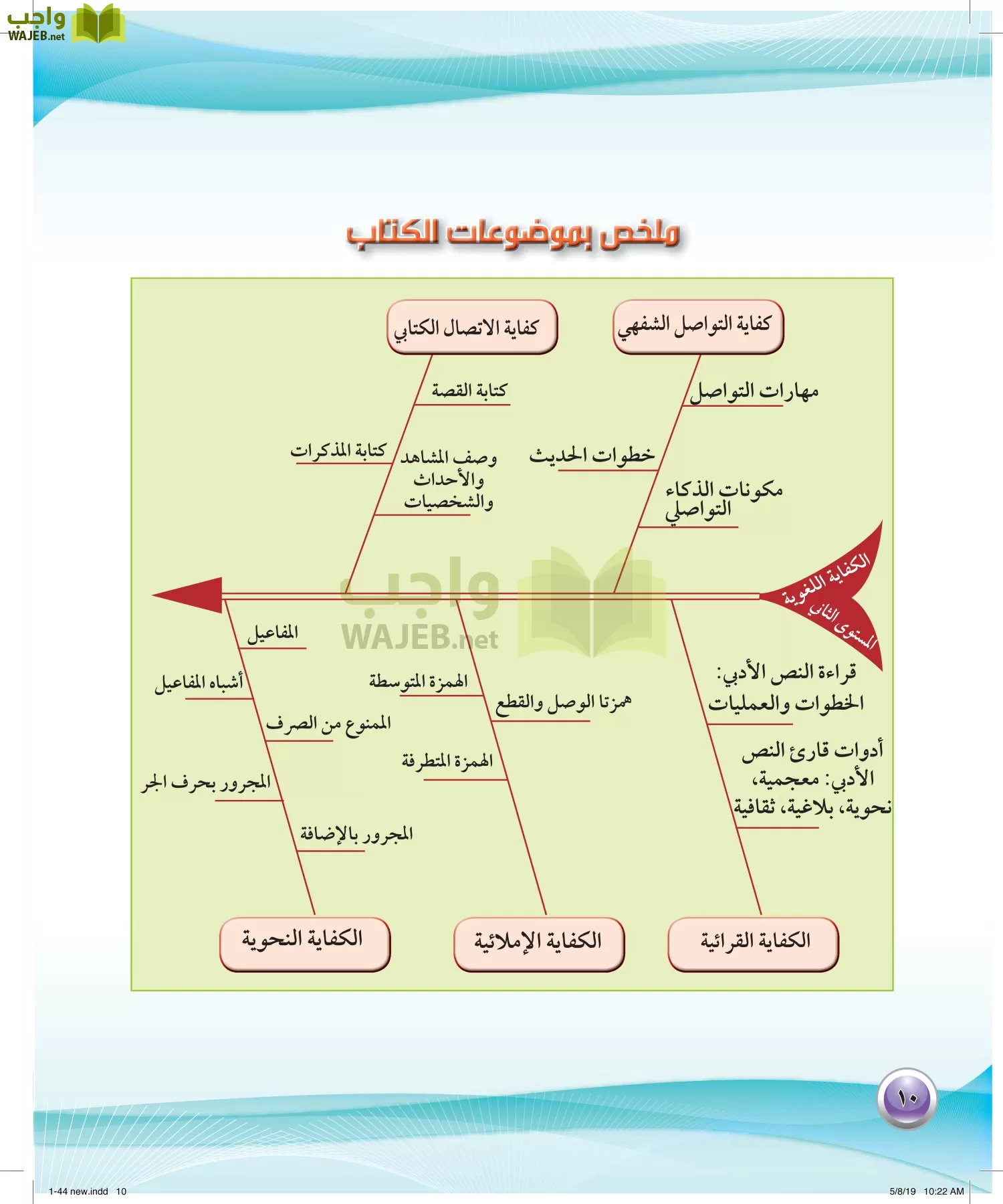 اللغة العربية 2 مقررات الكفايات اللغوية page-10