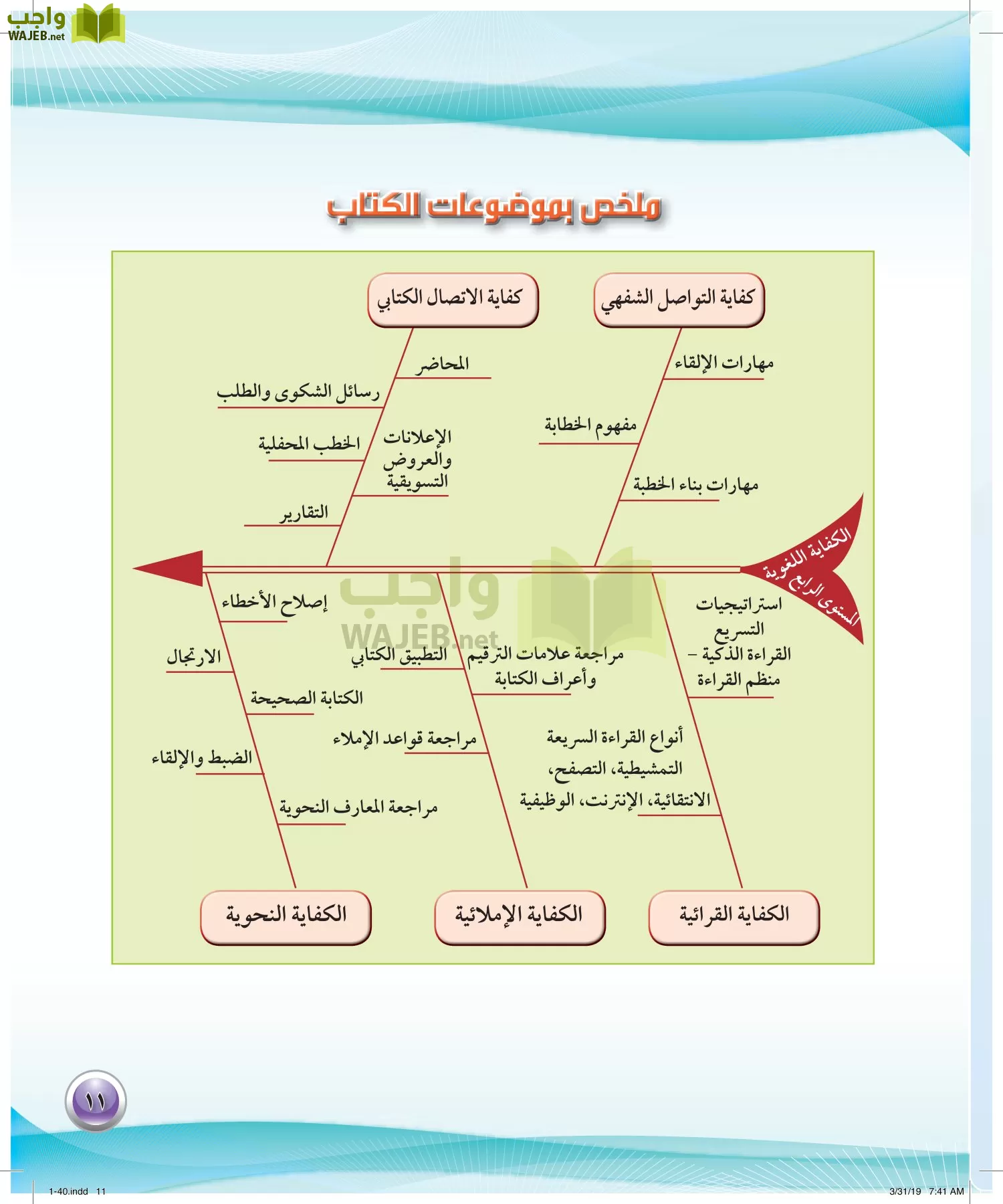اللغة العربية 4 مقررات الكفايات اللغوية page-11