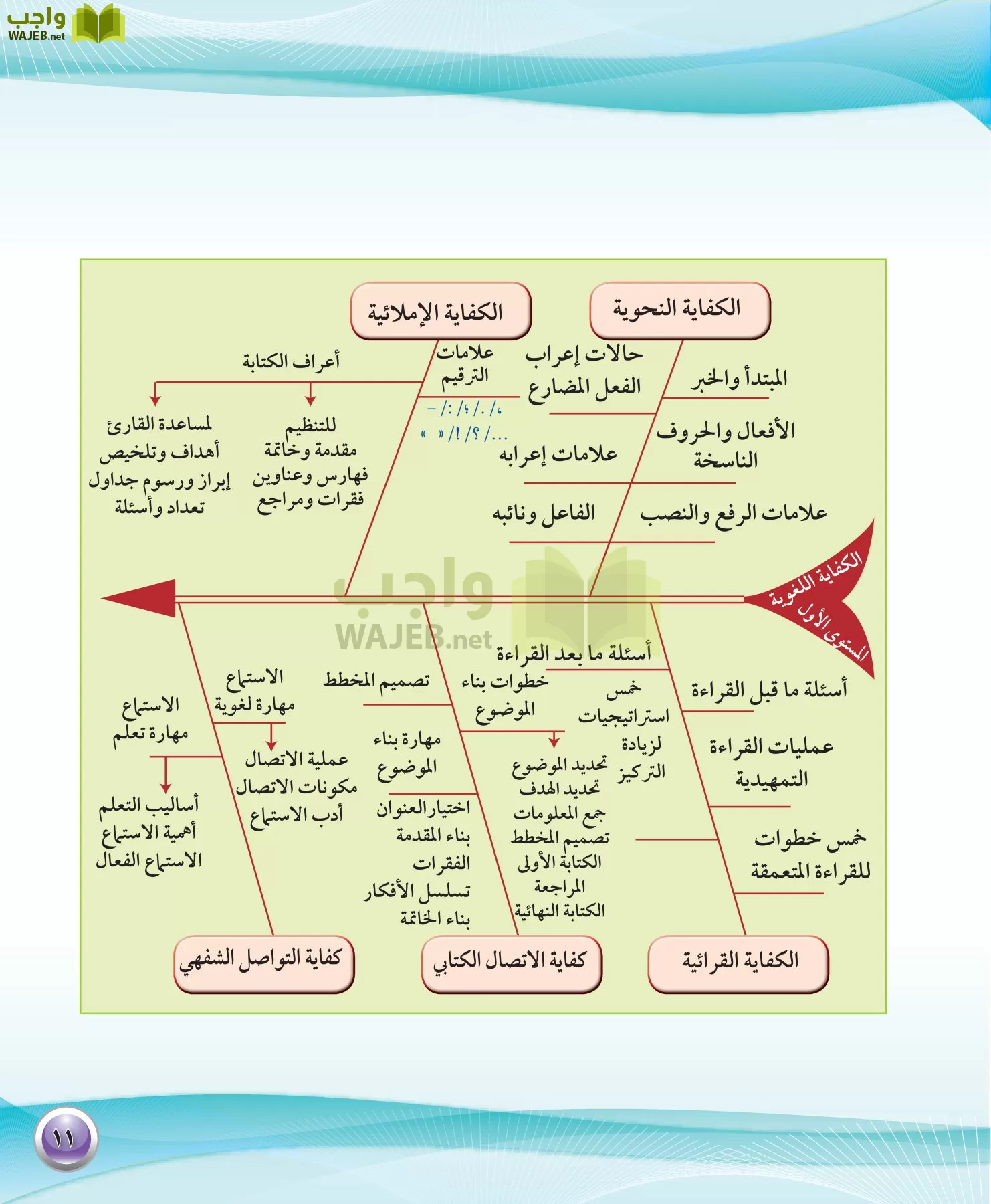 اللغة العربية 1 مقررات الكفايات اللغوية page-11