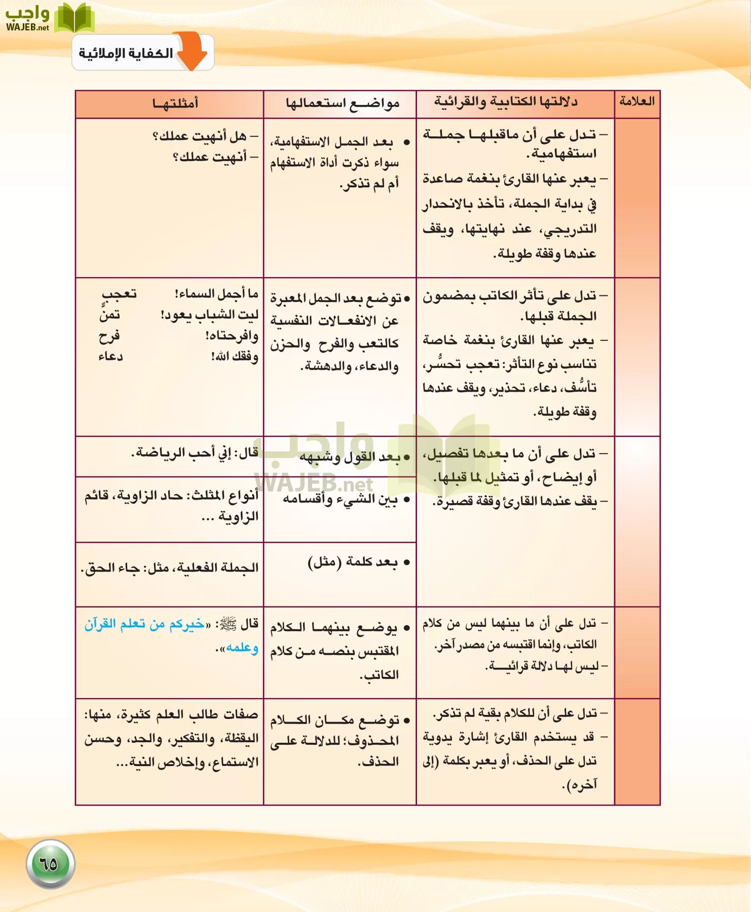 اللغة العربية 1 مقررات الكفايات اللغوية page-65