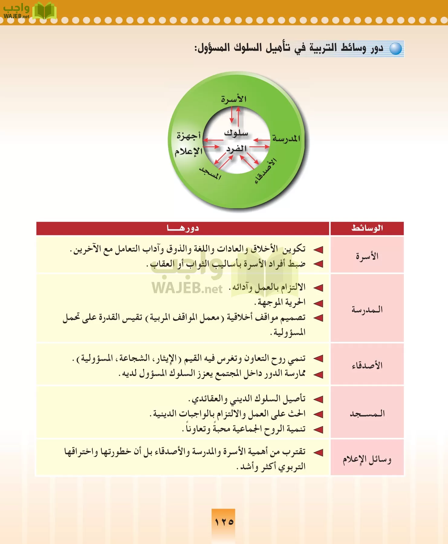 المهارات الحياتيه والتربية الاسرية مقررات page-125