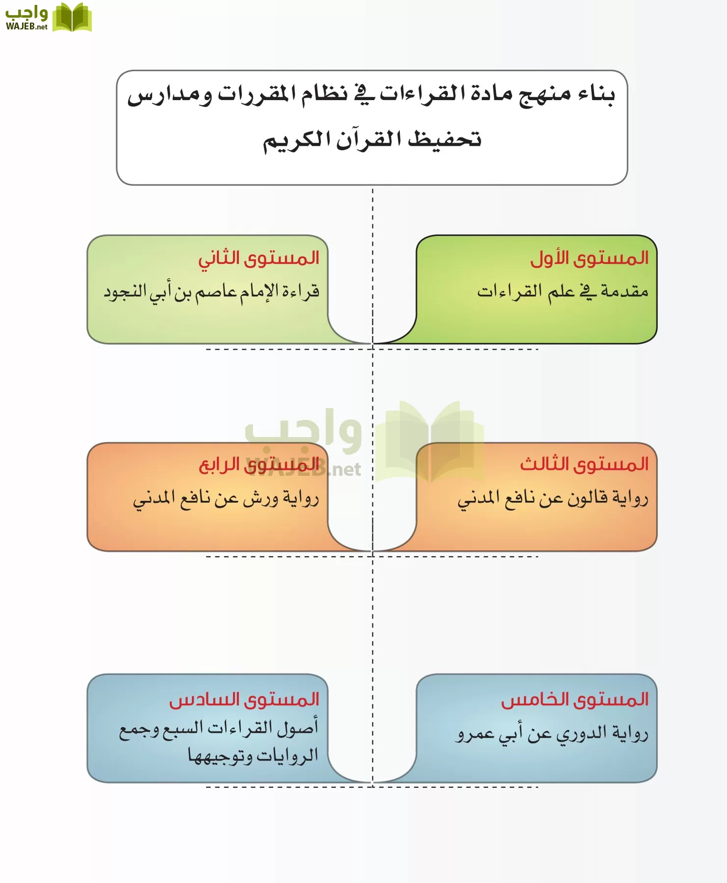 قراءات 1 مقررات الوحدة الاولى تاريخ القراءات واجب