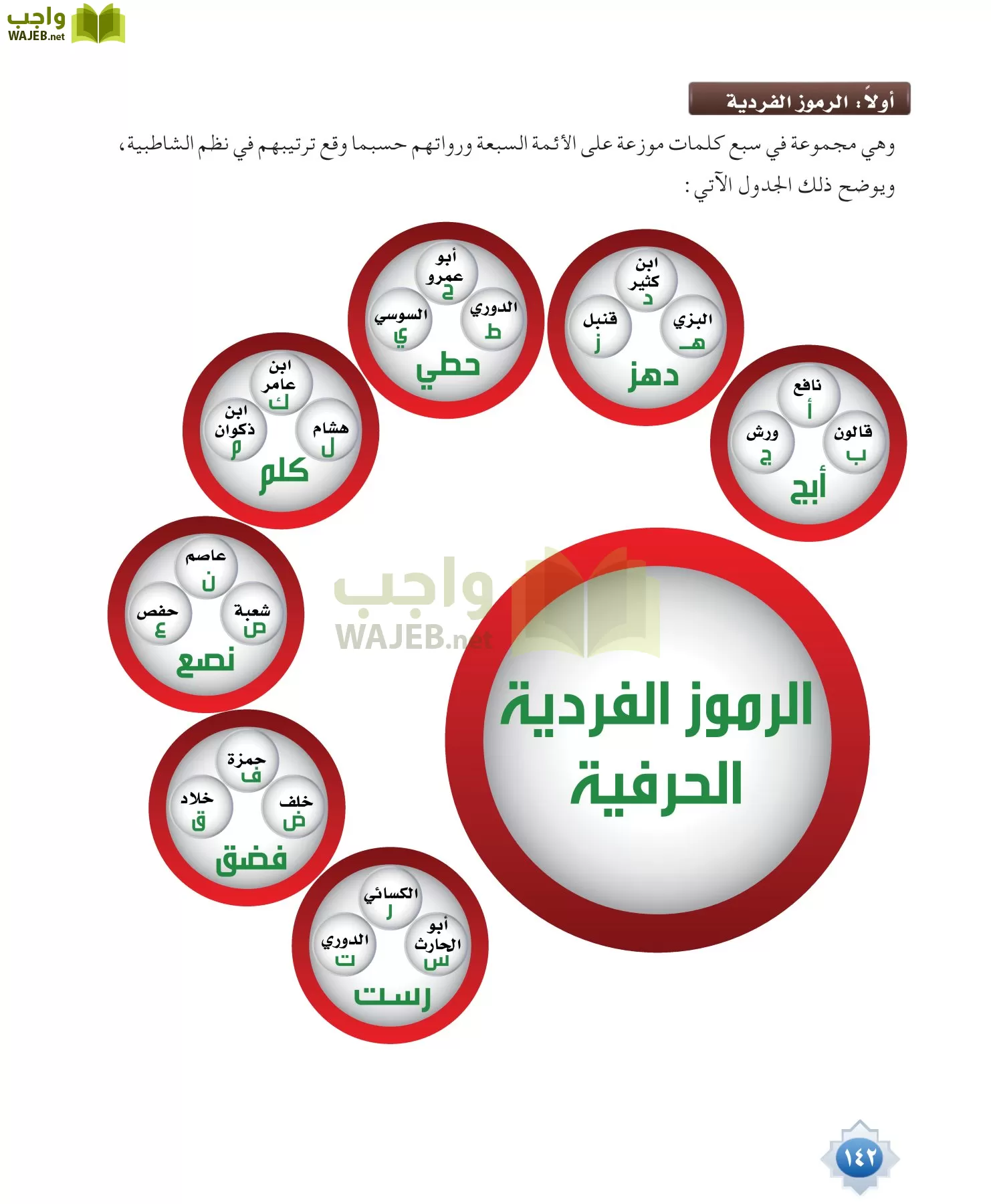 قراءات 1 مقررات page-142