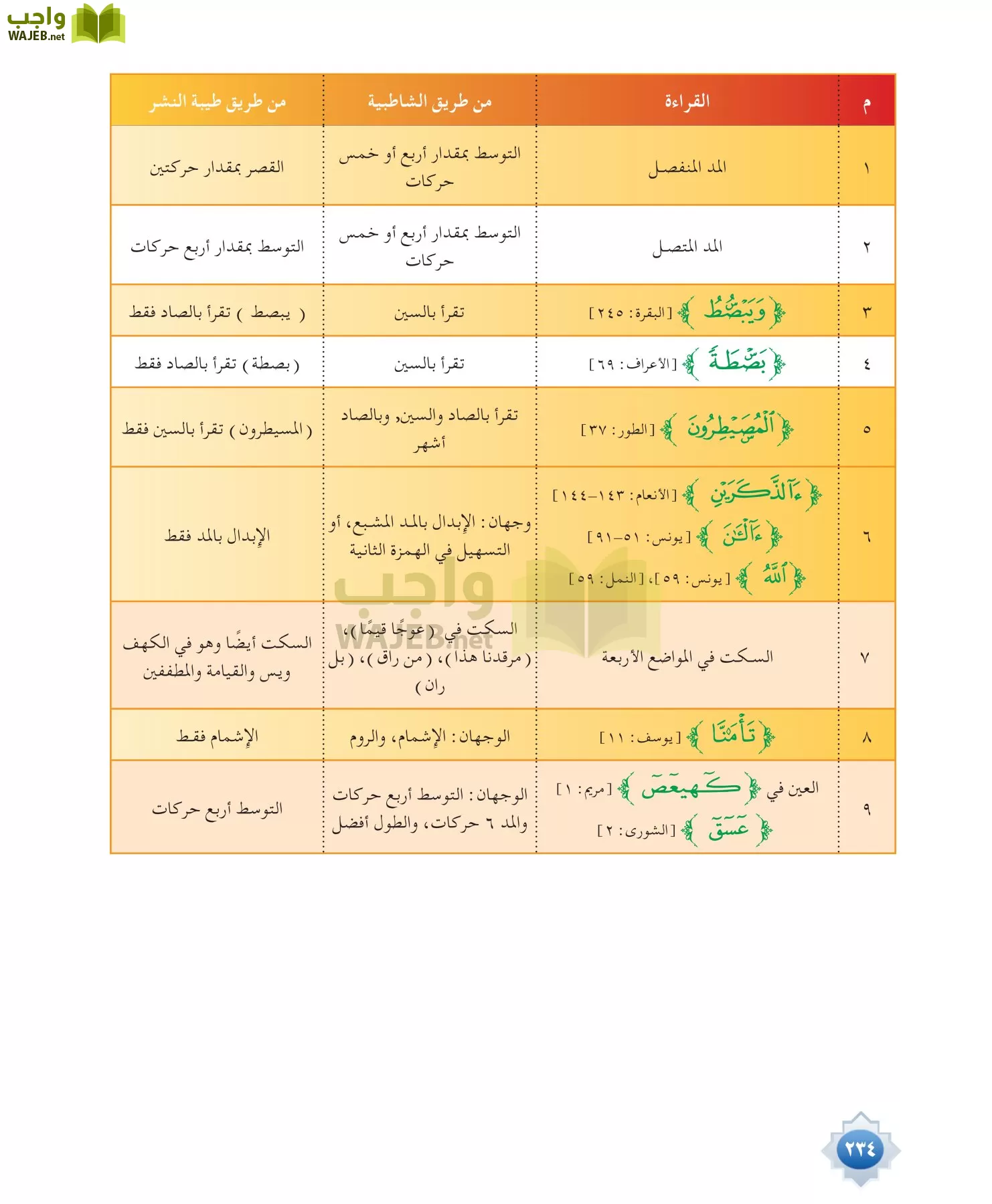 قراءات 1 مقررات page-234