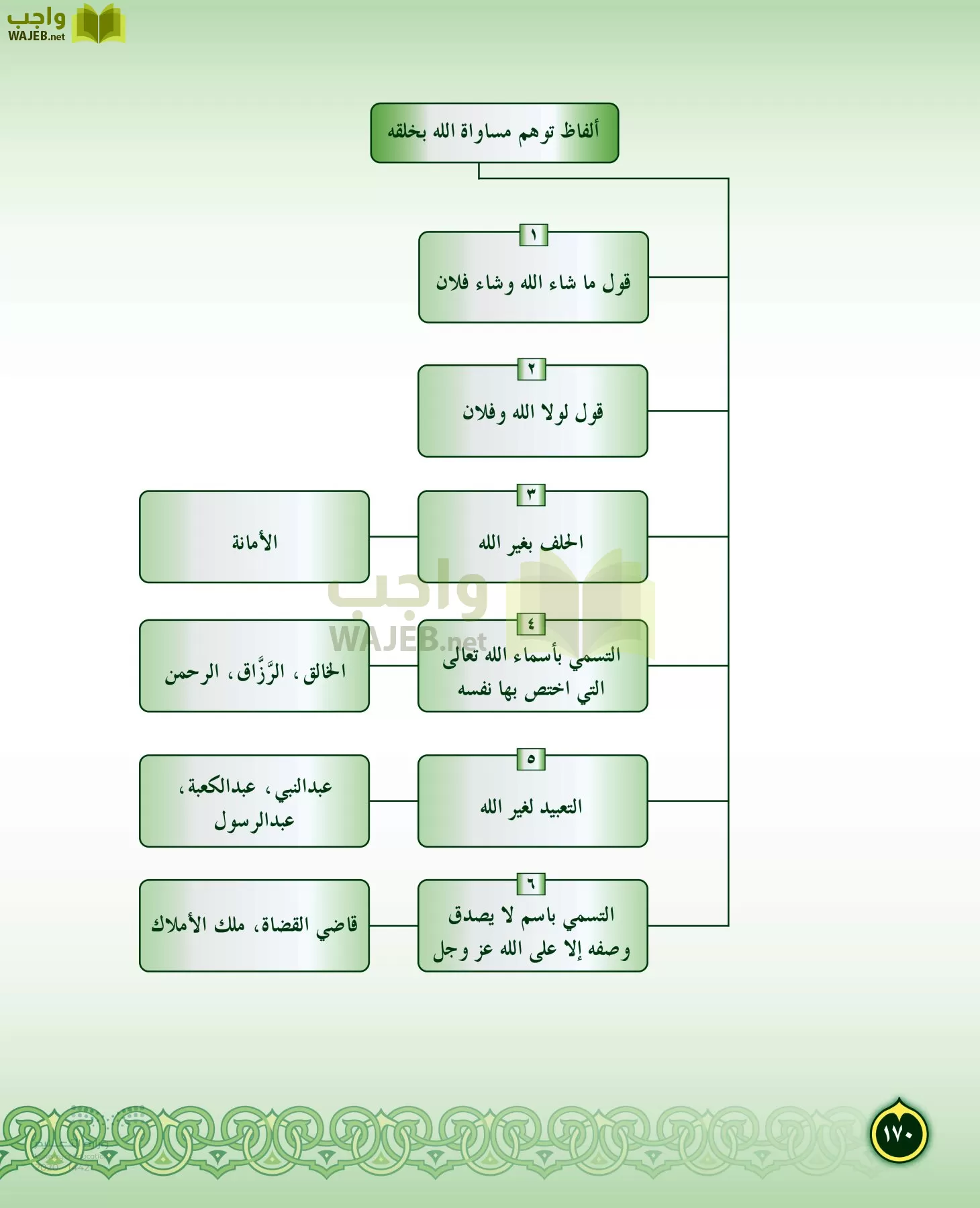 الدراسات الإسلامية (التفسير-الحديث-التوحيد-الفقه) page-169