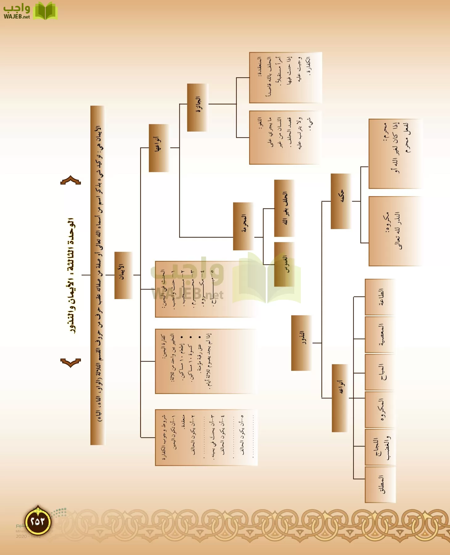 الدراسات الإسلامية (التفسير-الحديث-التوحيد-الفقه) page-252