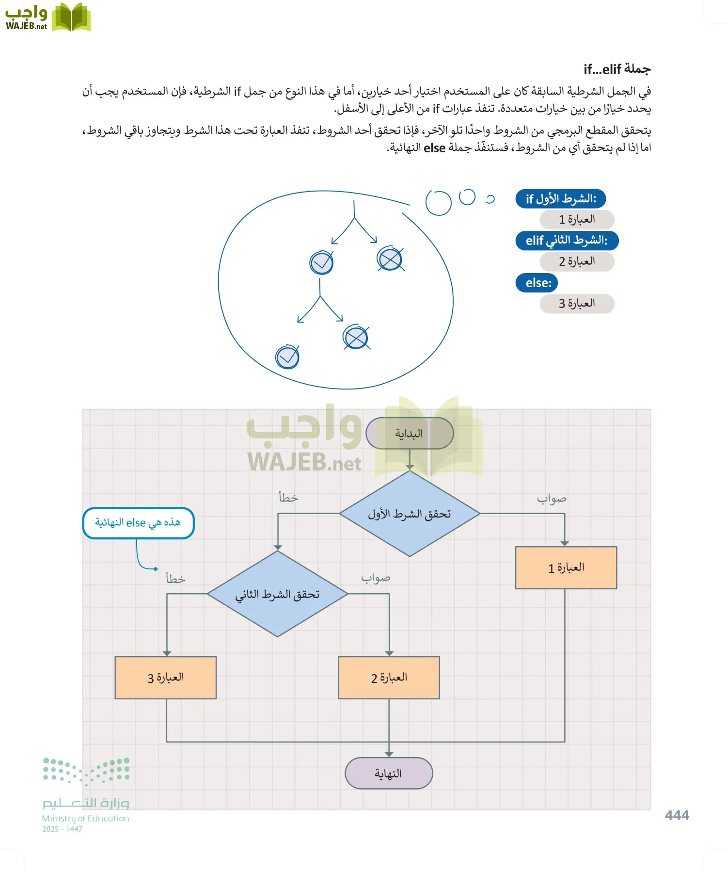 التقنية الرقمية1 page-443