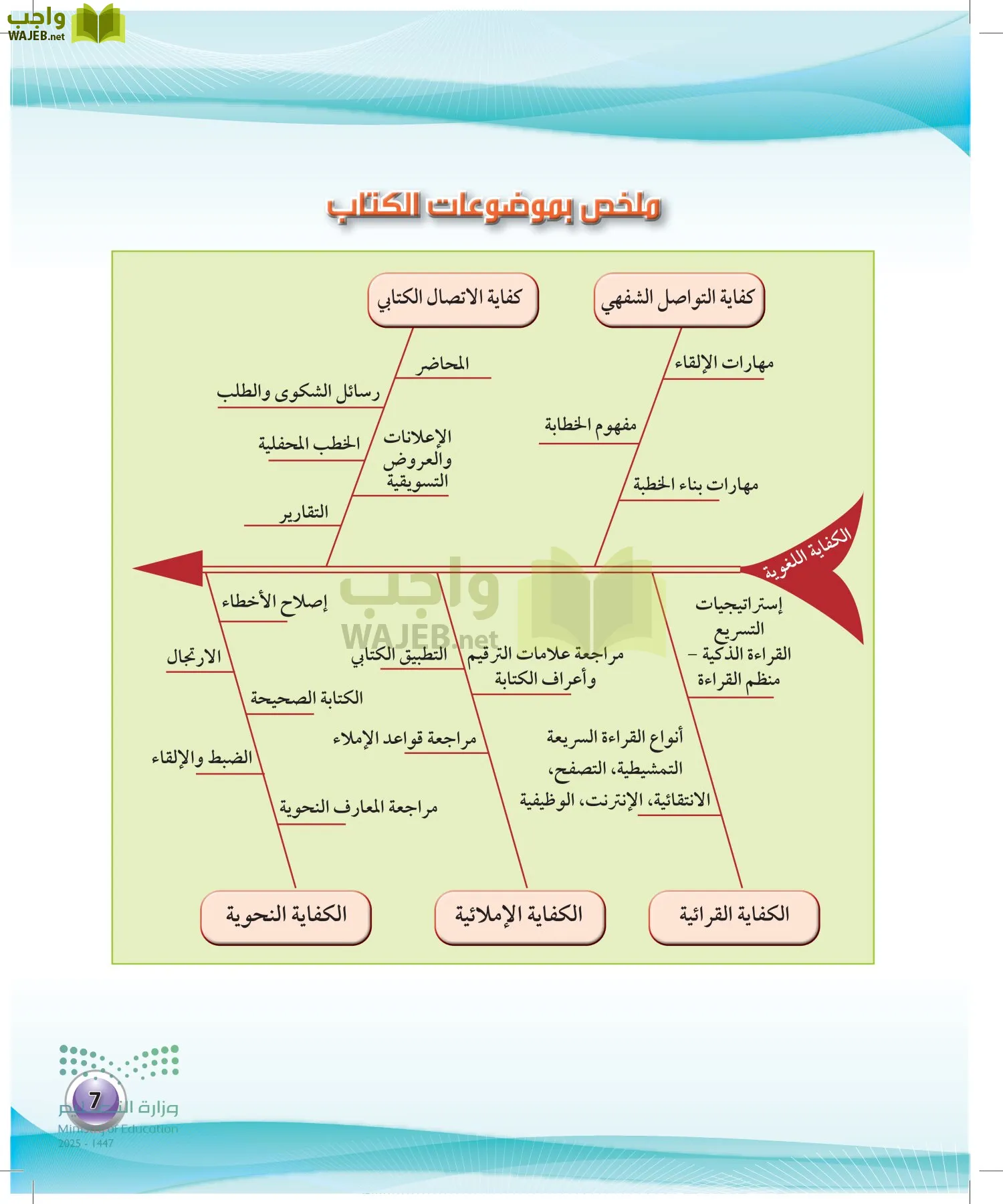 اللغة العربية الكفايات اللغوية2-2 الفصل الثاني page-6