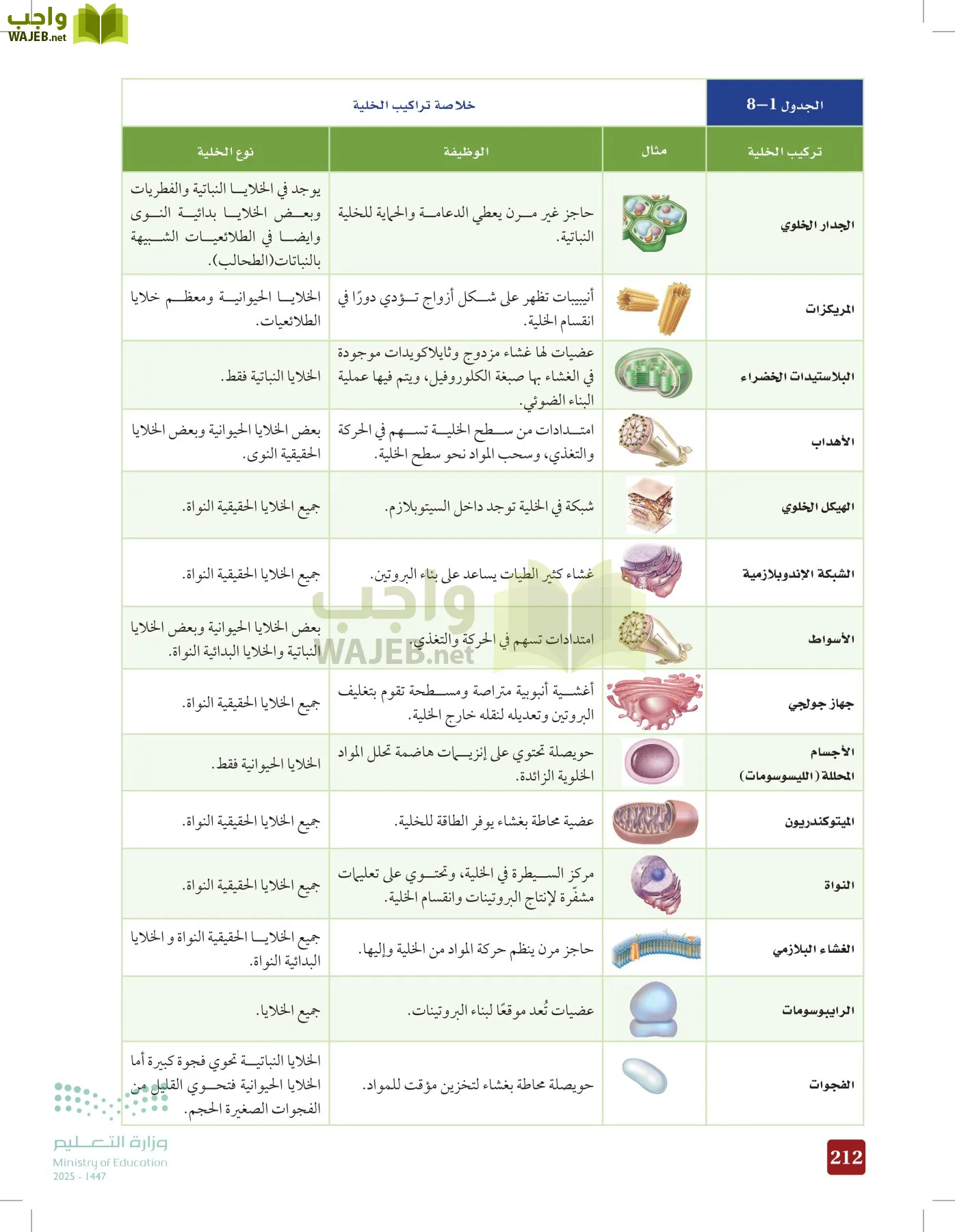الأحياء 1-2 الفصل الأول page-211