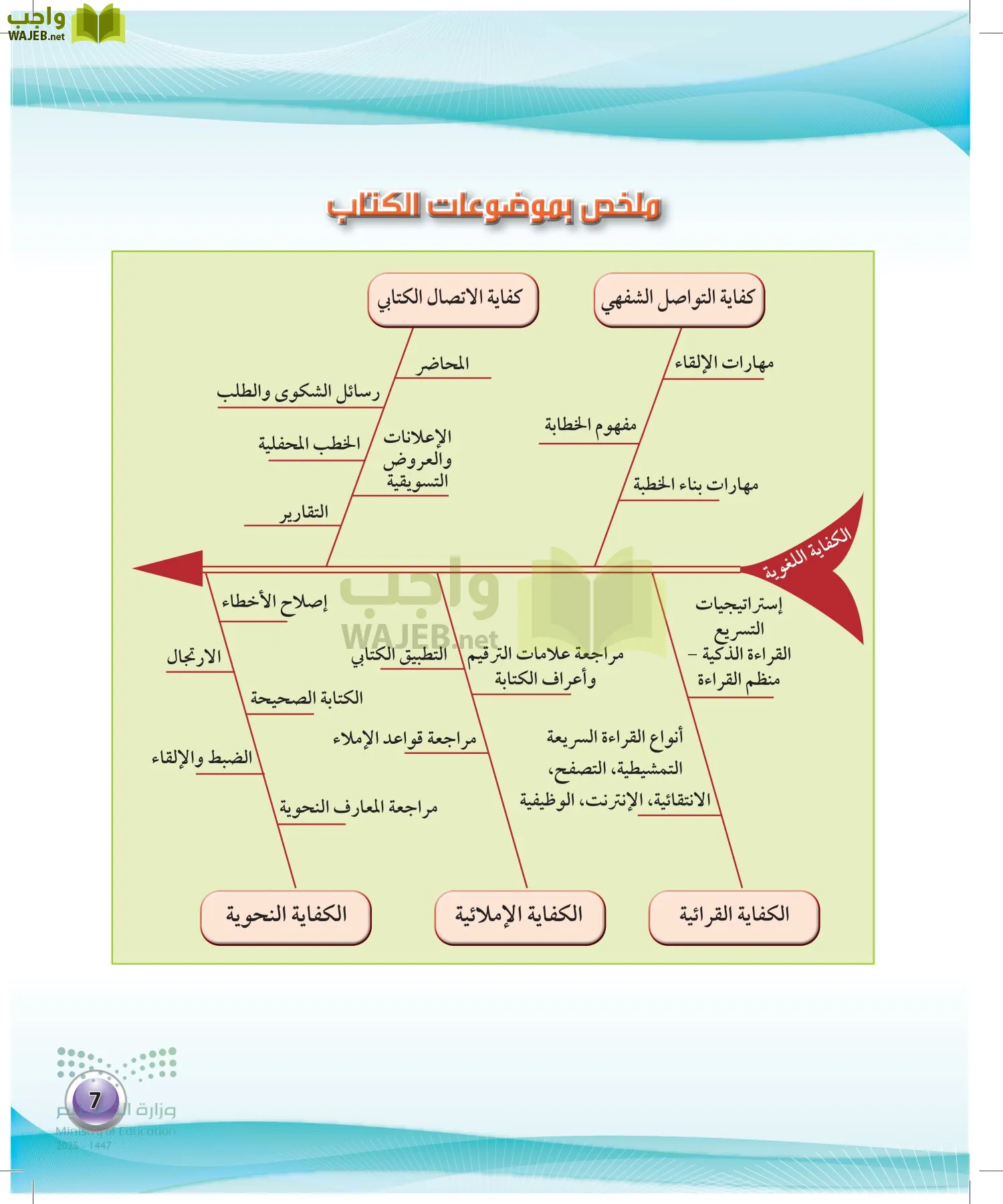 الكفايات اللغوية 2-2الفصل الثاني page-6