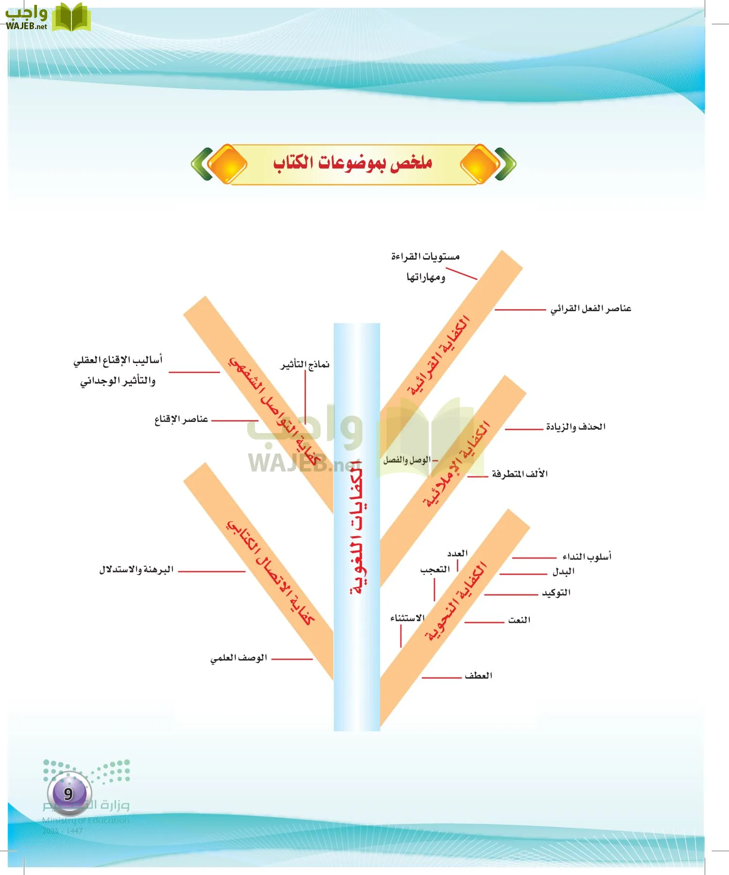 اللغة العربية الكفايات اللغوية2-1 الفصل الأول page-8