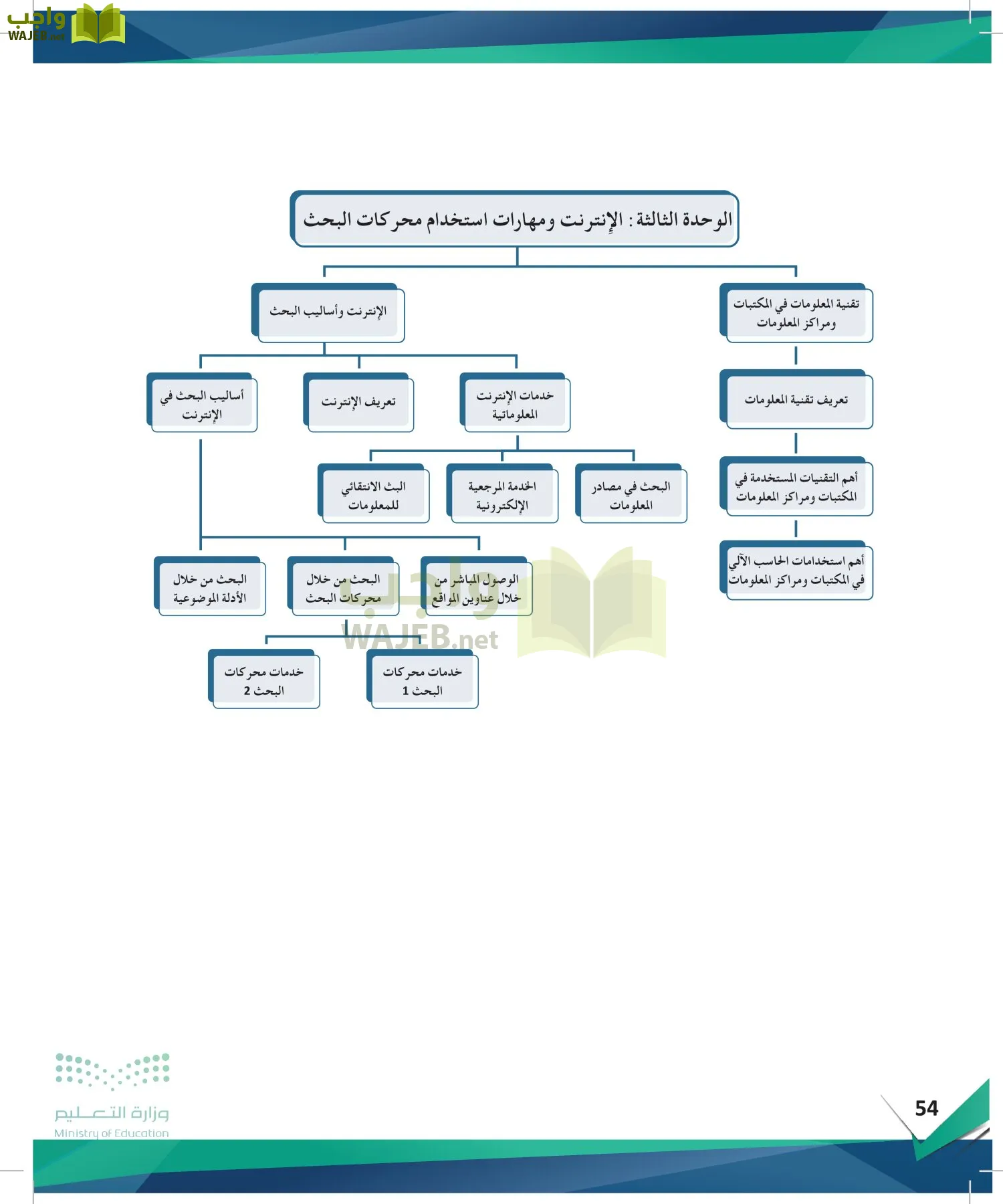 البحث والمصادر المعلومات page-53