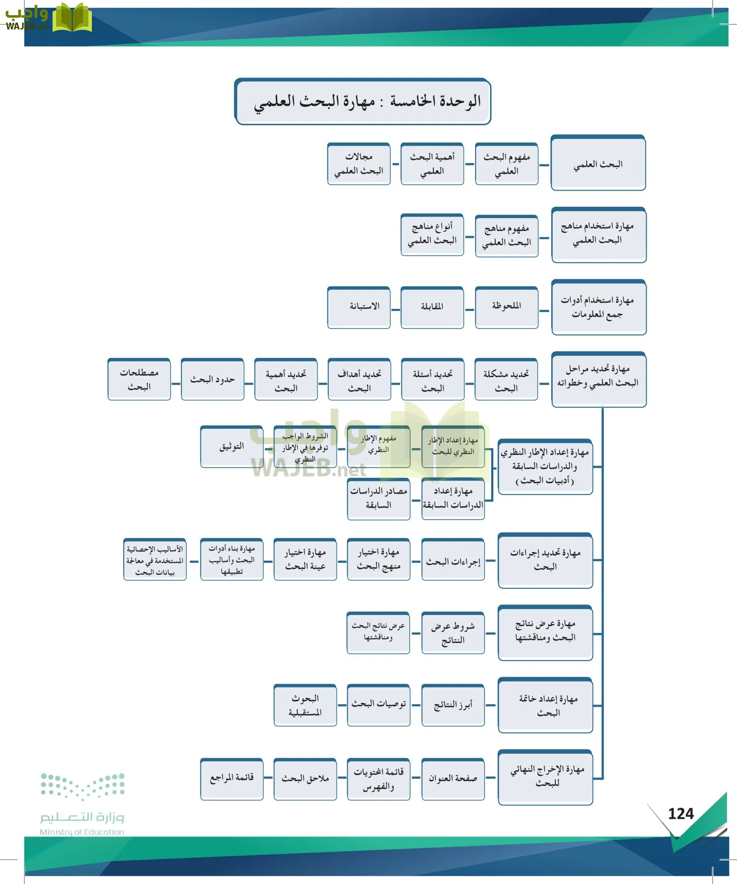 البحث ومصادر المعلومات page-123