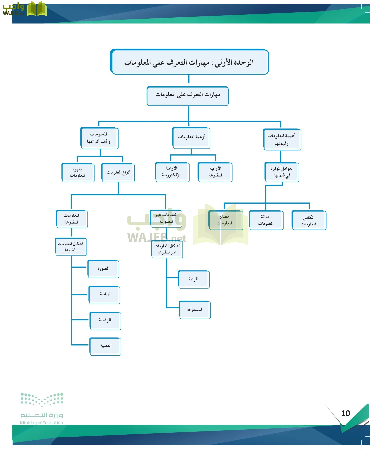 البحث والمصادر المعلومات page-9