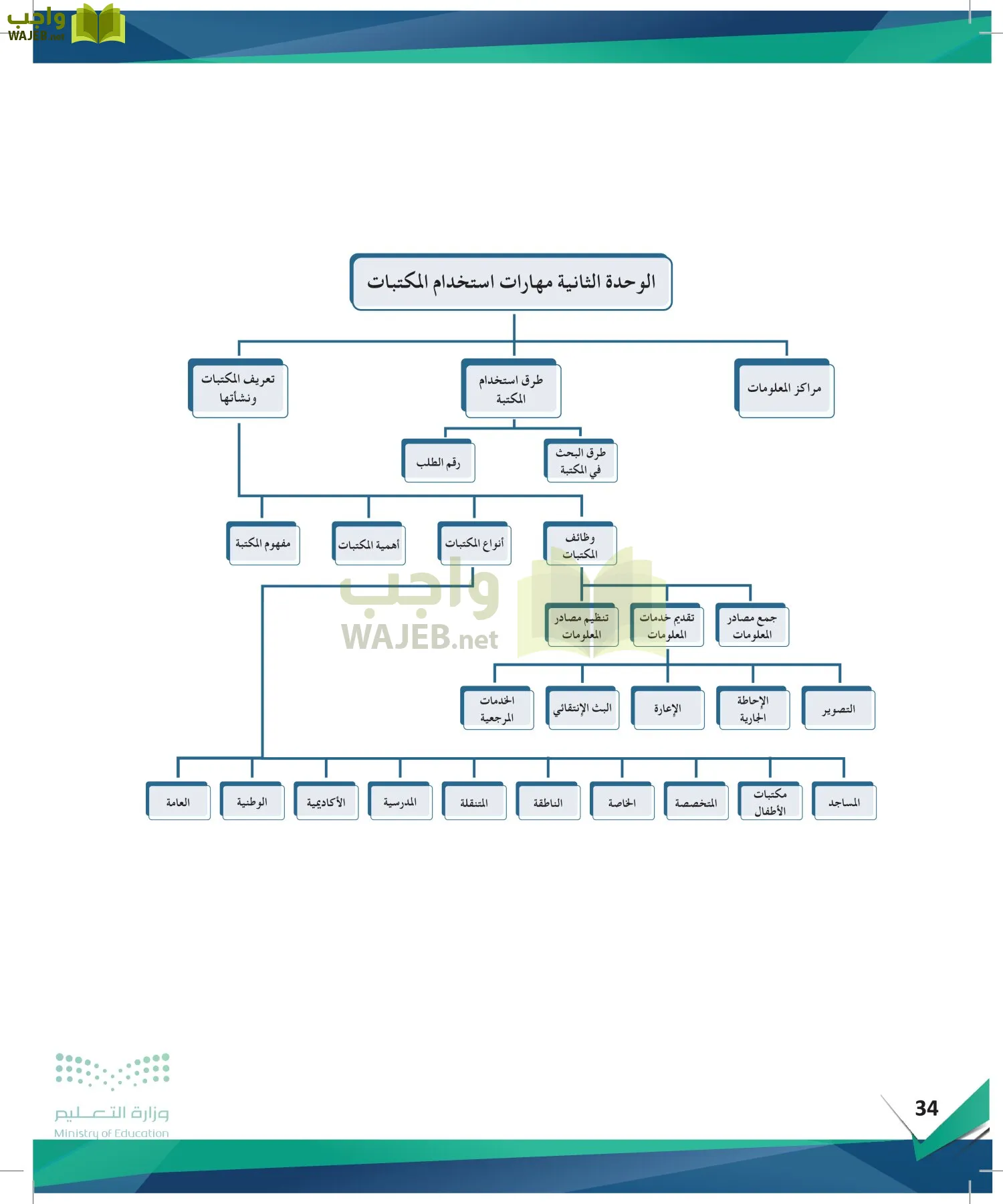 البحث والمصادر المعلومات page-33