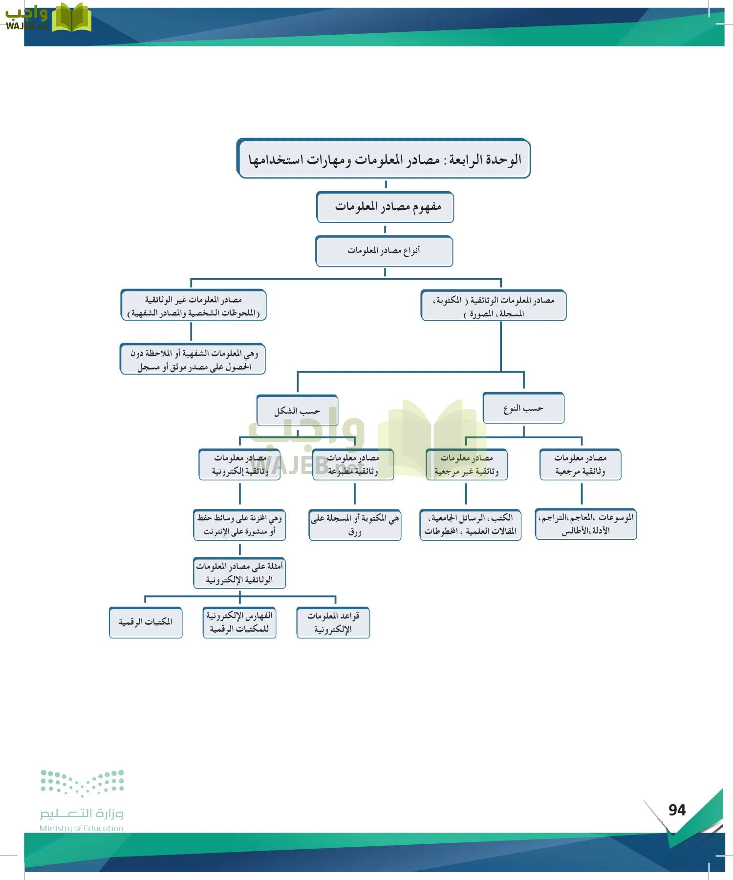 البحث والمصادر المعلومات page-93