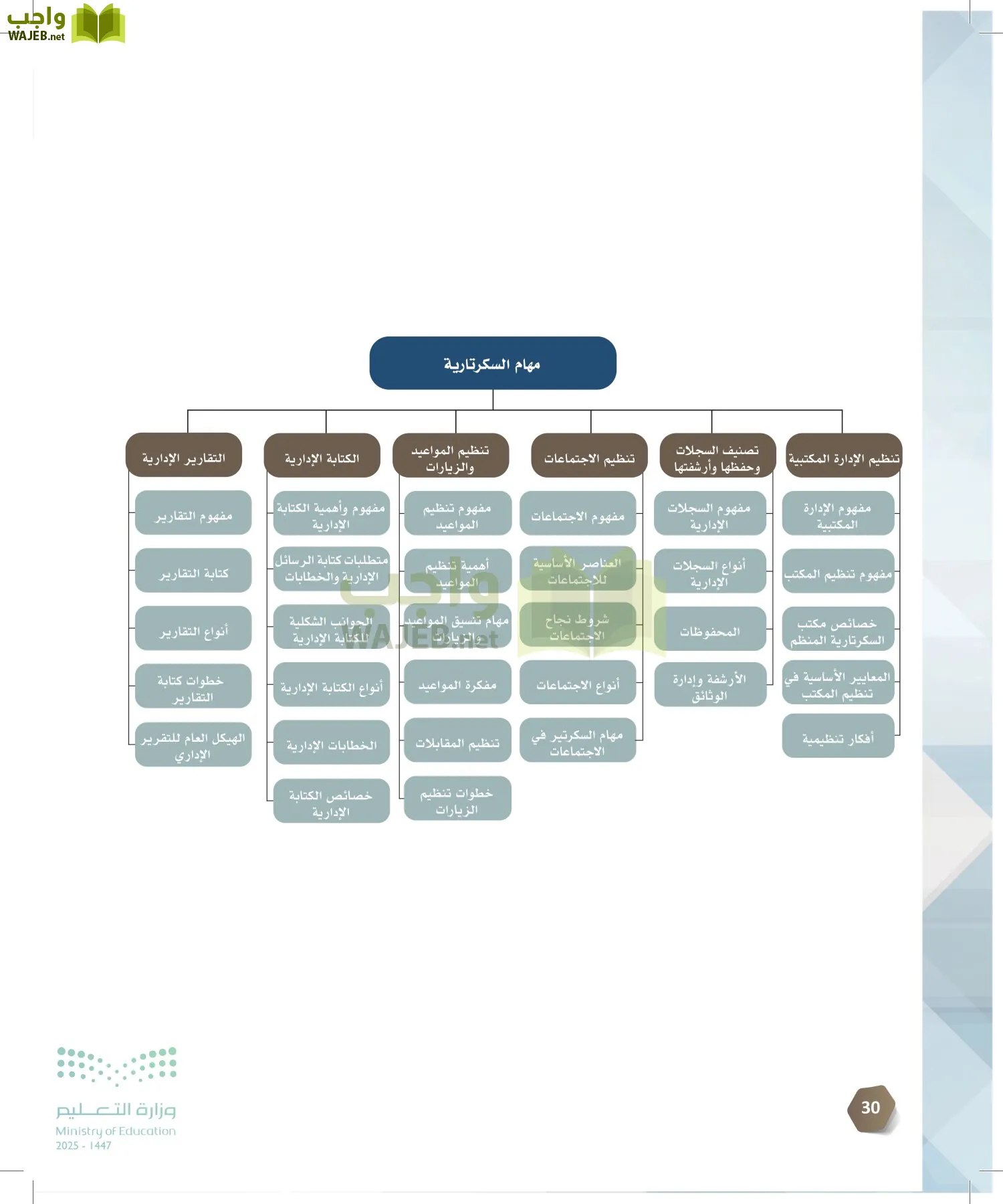 السكرتارية والإدارة المكتبية page-29