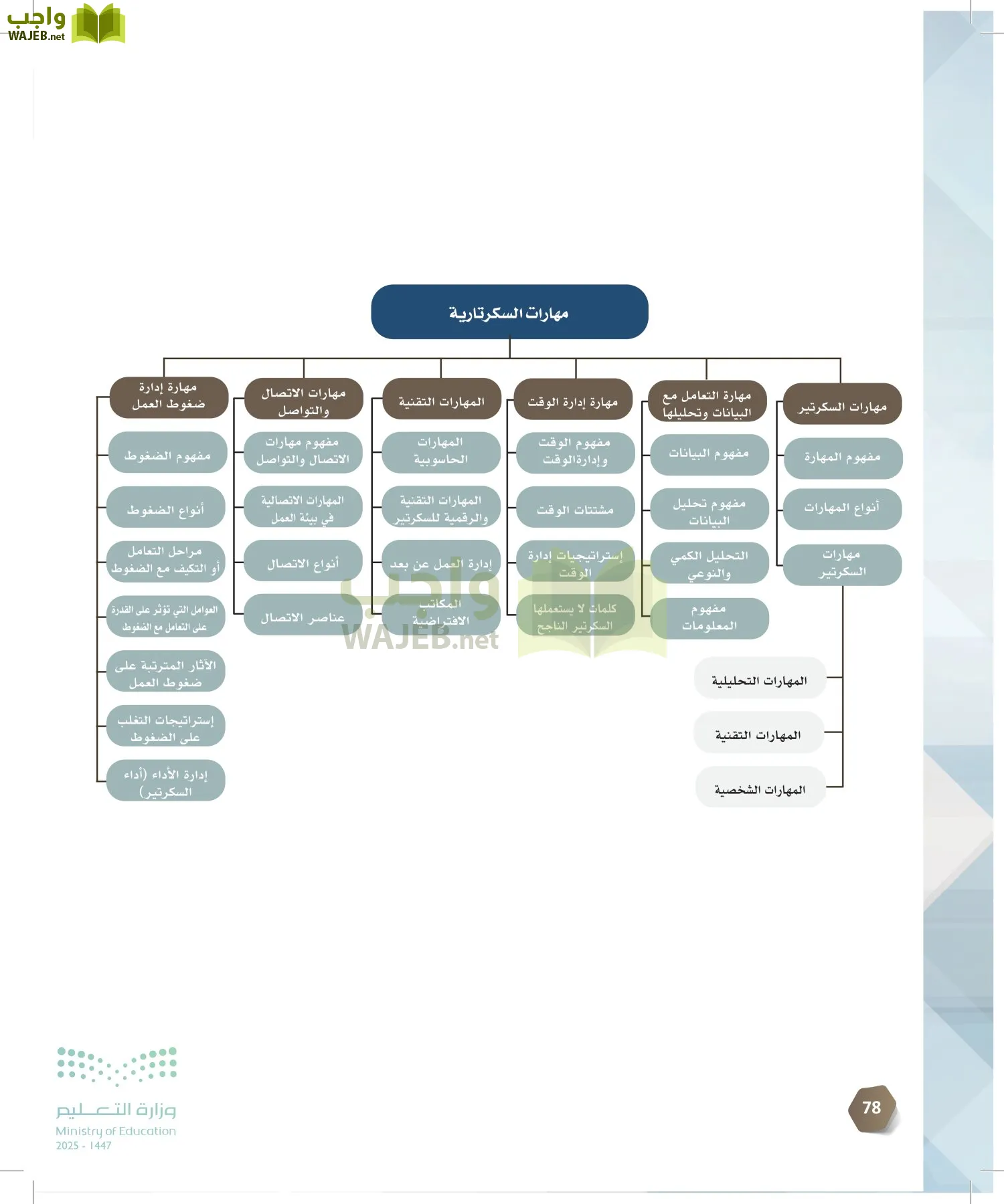 السكرتارية والإدارة المكتبية page-77