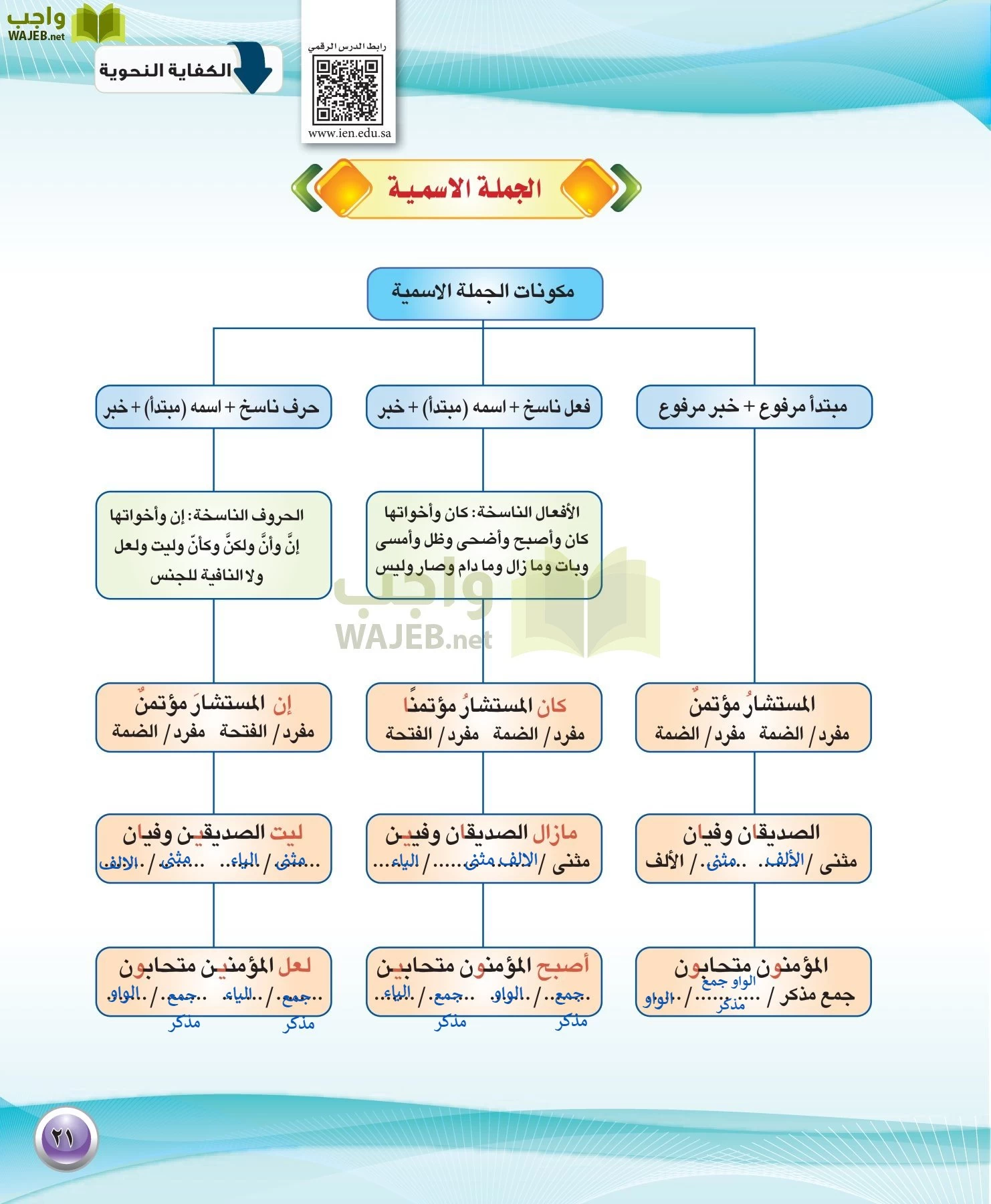 اللغة العربية 1 مقررات الكفايات اللغوية page-21