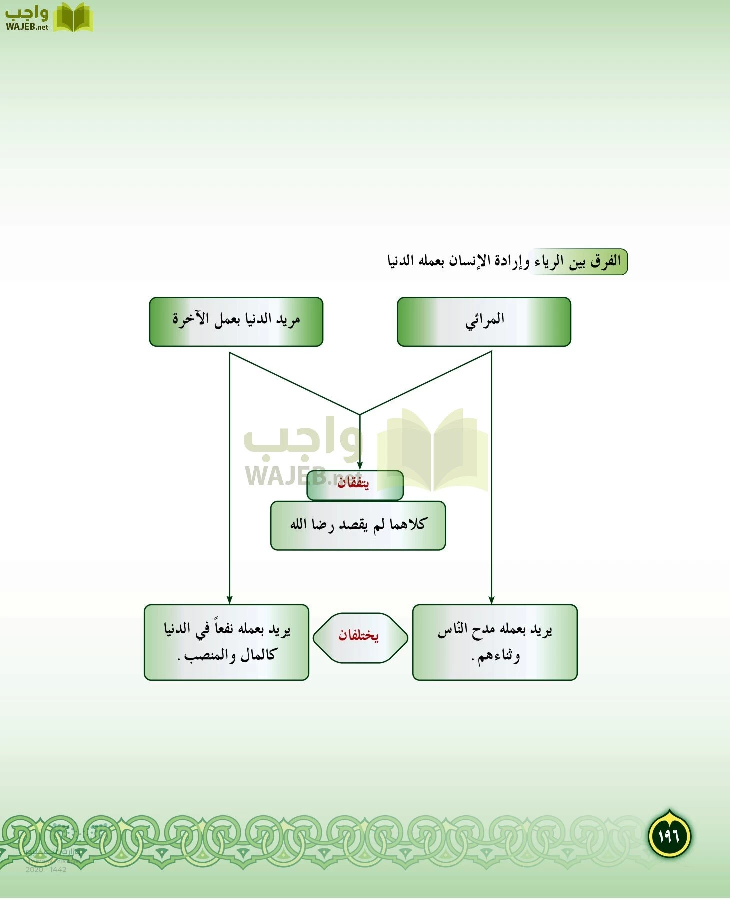 الدراسات الإسلامية (التفسير-الحديث-التوحيد-الفقه) page-195
