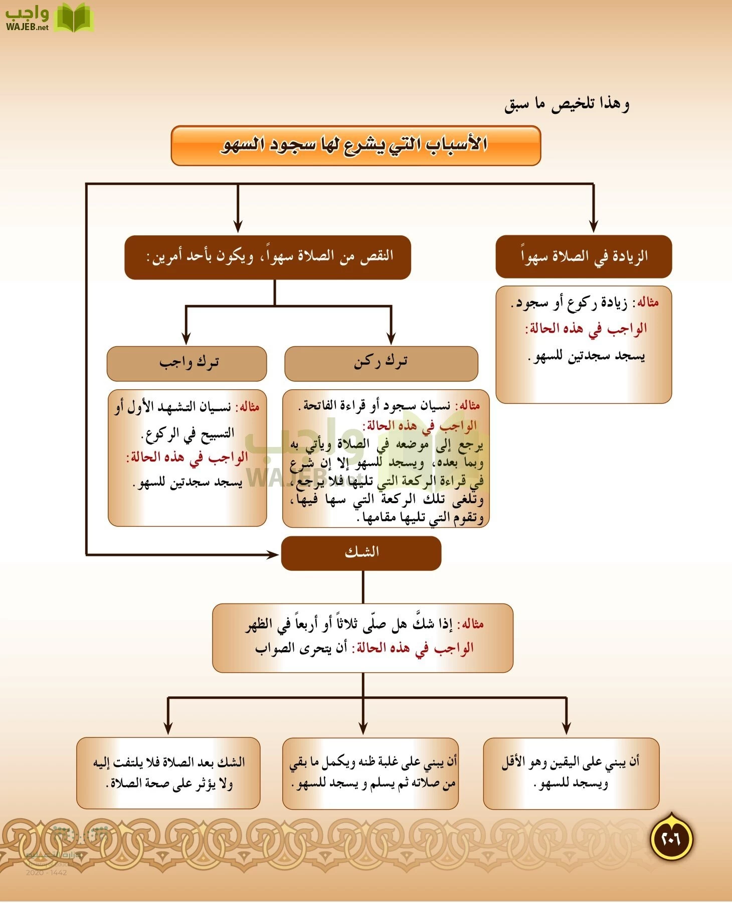 الدراسات الإسلامية (التفسير-الحديث-التوحيد-الفقه) page-205