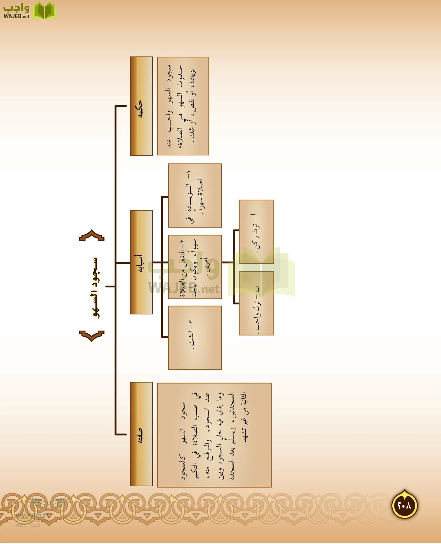 الدراسات الإسلامية (التفسير-الحديث-التوحيد-الفقه) page-207