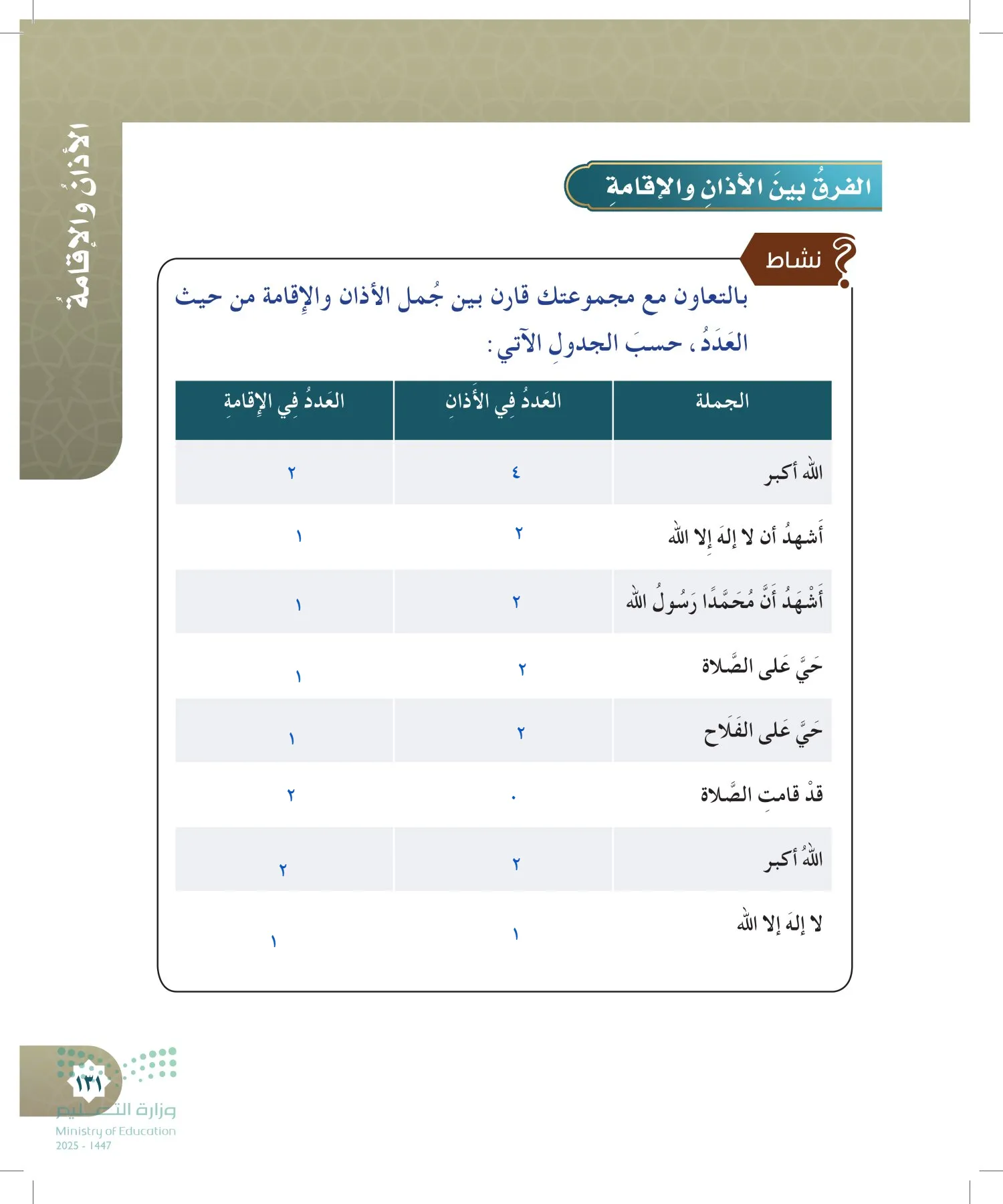 الدراسات الإسلامية (التوحيد- الحديث والسيرة - الفقه والسلوك) page-130